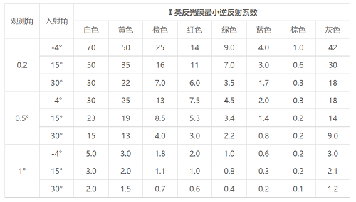 反光膜逆反射系數以及反光等級標準